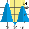 Nukshak Island tide chart for Thursday, March 14, 2024