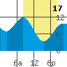 Nukshak Island tide chart for Sunday, March 17, 2024