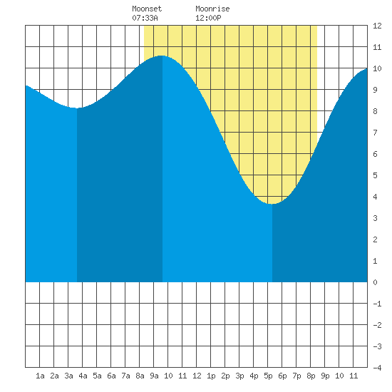 Nukshak Island tide chart for Monday, March 18, 2024