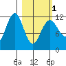 Nukshak Island tide chart for Friday, March 1, 2024