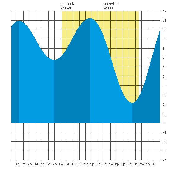 Nukshak Island tide chart for Wednesday, March 20, 2024