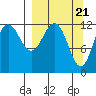 Nukshak Island tide chart for Thursday, March 21, 2024