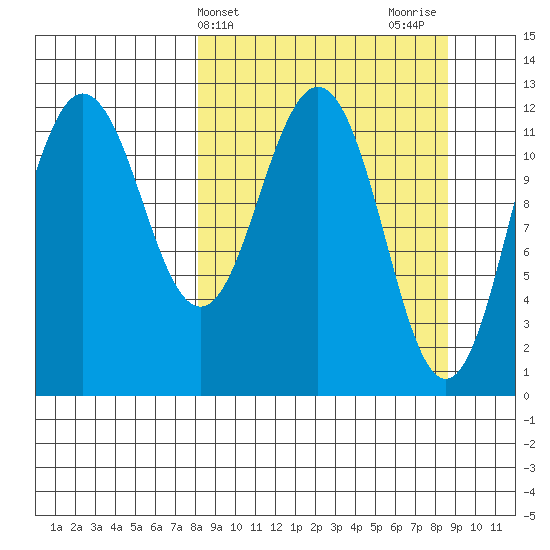 Nukshak Island tide chart for Friday, March 22, 2024