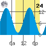 Nukshak Island tide chart for Sunday, March 24, 2024