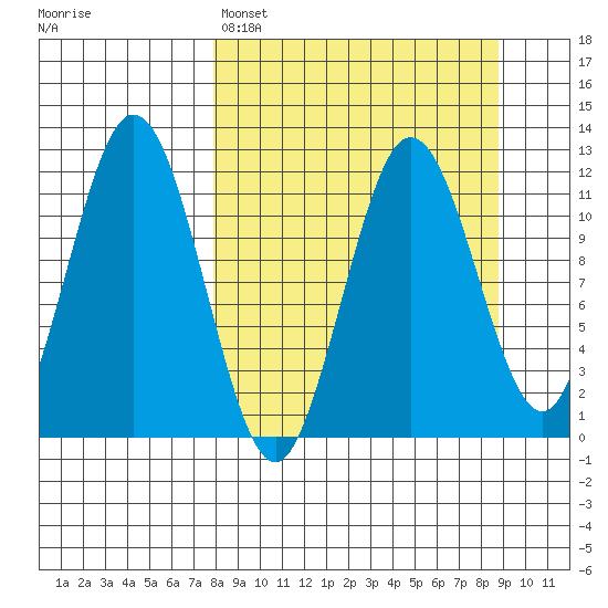 Nukshak Island tide chart for Wednesday, March 27, 2024