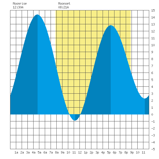 Nukshak Island tide chart for Thursday, March 28, 2024