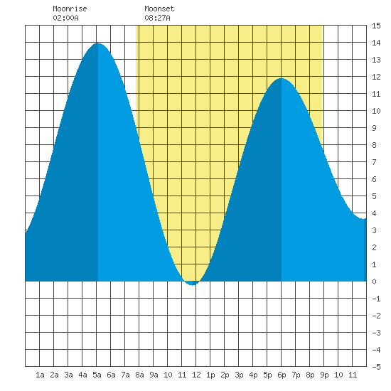 Nukshak Island tide chart for Friday, March 29, 2024