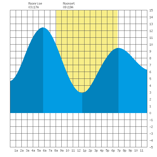 Nukshak Island tide chart for Saturday, March 2, 2024