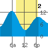 Nukshak Island tide chart for Saturday, March 2, 2024