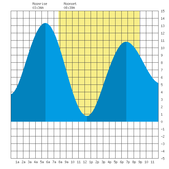 Nukshak Island tide chart for Saturday, March 30, 2024