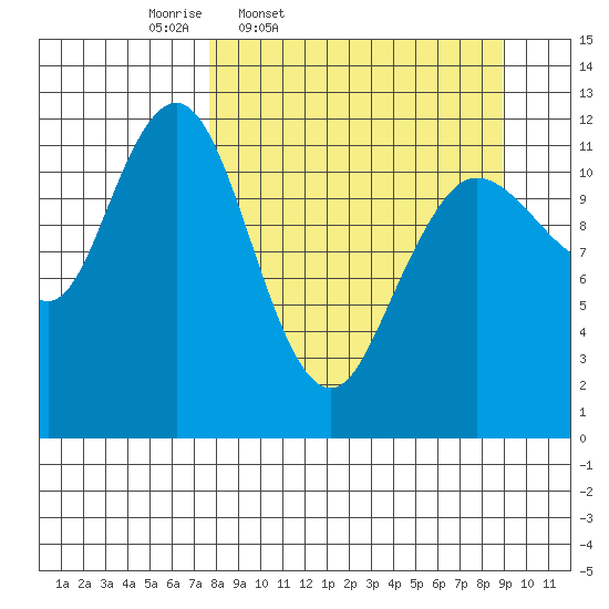 Nukshak Island tide chart for Sunday, March 31, 2024