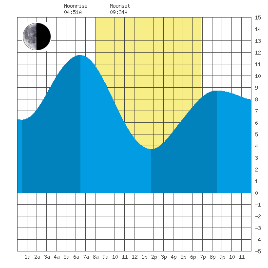 Nukshak Island tide chart for Sunday, March 3, 2024