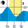 Nukshak Island tide chart for Sunday, March 3, 2024