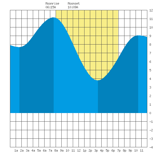 Nukshak Island tide chart for Monday, March 4, 2024