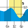 Nukshak Island tide chart for Tuesday, March 5, 2024