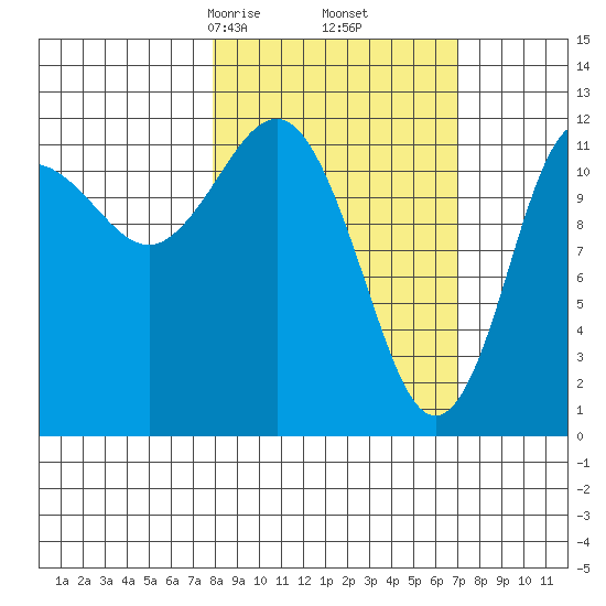 Nukshak Island tide chart for Wednesday, March 6, 2024