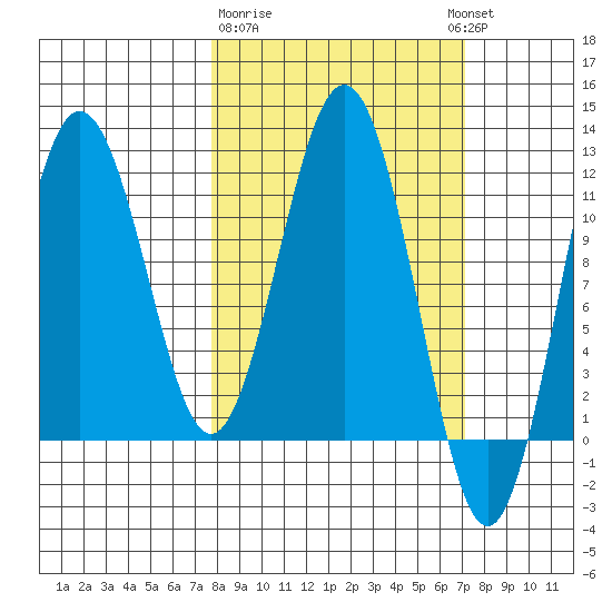 Nukshak Island tide chart for Saturday, March 9, 2024