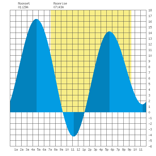 Nukshak Island tide chart for Thursday, April 11, 2024