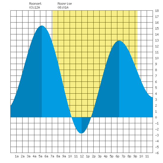 Nukshak Island tide chart for Friday, April 12, 2024