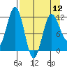 Nukshak Island tide chart for Friday, April 12, 2024