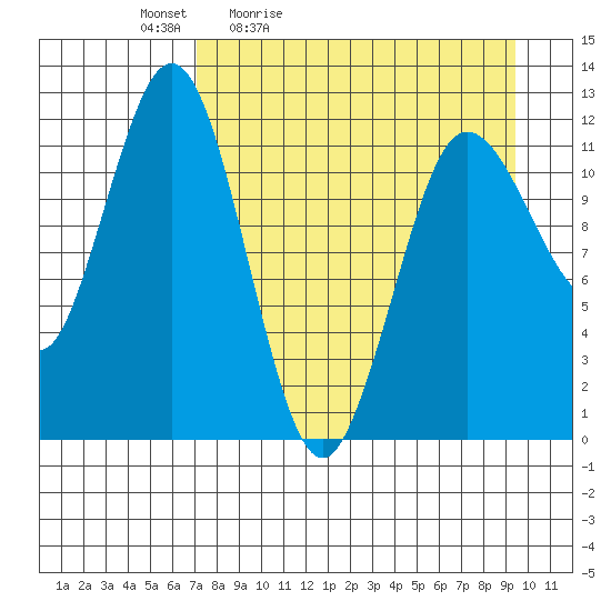 Nukshak Island tide chart for Saturday, April 13, 2024