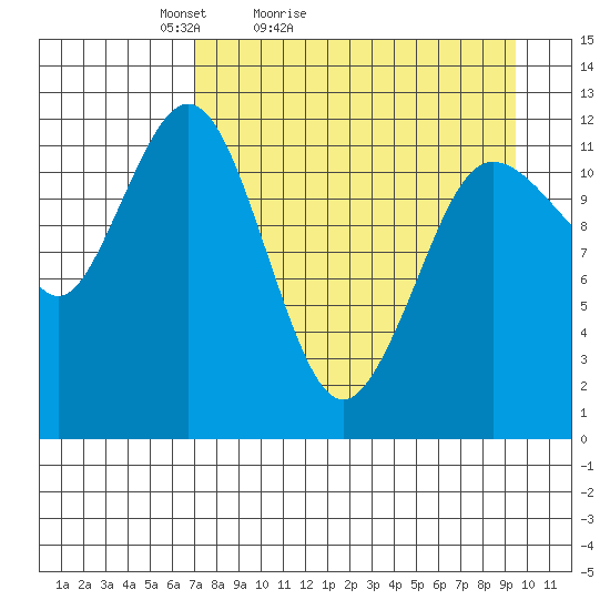 Nukshak Island tide chart for Sunday, April 14, 2024