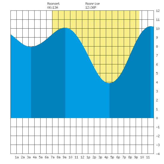 Nukshak Island tide chart for Tuesday, April 16, 2024