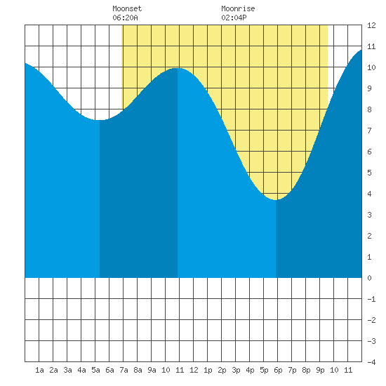 Nukshak Island tide chart for Wednesday, April 17, 2024