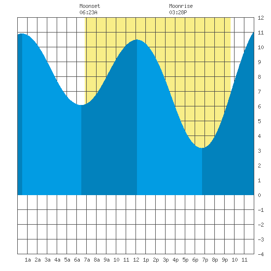 Nukshak Island tide chart for Thursday, April 18, 2024