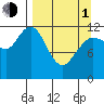 Nukshak Island tide chart for Monday, April 1, 2024