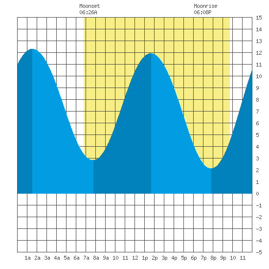 Nukshak Island tide chart for Saturday, April 20, 2024