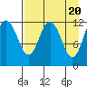 Nukshak Island tide chart for Saturday, April 20, 2024