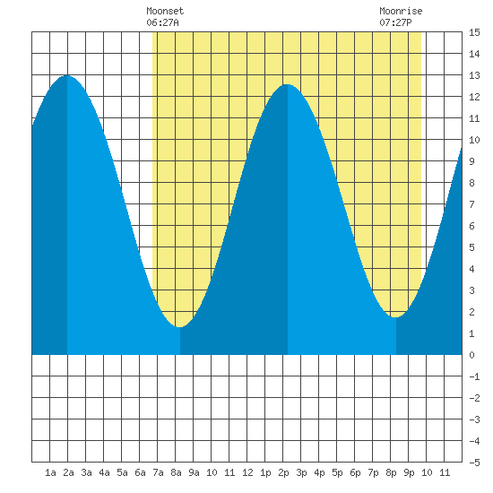Nukshak Island tide chart for Sunday, April 21, 2024