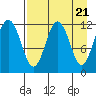 Nukshak Island tide chart for Sunday, April 21, 2024