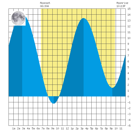 Nukshak Island tide chart for Tuesday, April 23, 2024