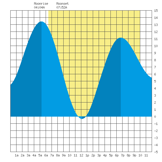 Nukshak Island tide chart for Sunday, April 28, 2024
