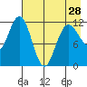 Nukshak Island tide chart for Sunday, April 28, 2024