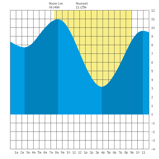Nukshak Island tide chart for Tuesday, April 2, 2024