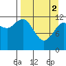 Nukshak Island tide chart for Tuesday, April 2, 2024