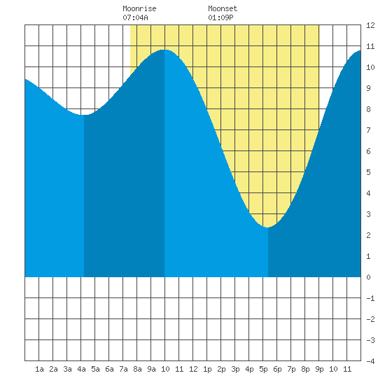 Nukshak Island tide chart for Wednesday, April 3, 2024