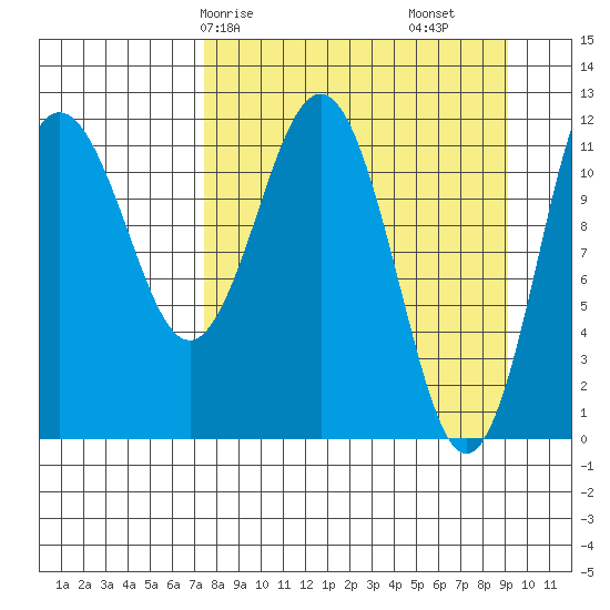 Nukshak Island tide chart for Friday, April 5, 2024