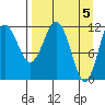 Nukshak Island tide chart for Friday, April 5, 2024