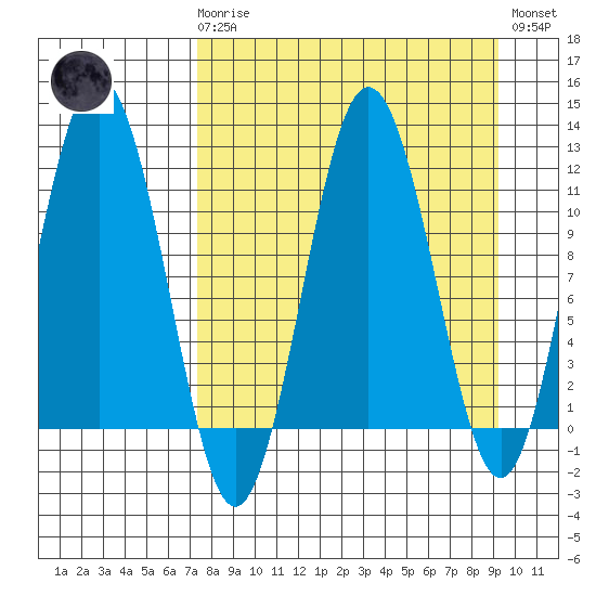 Nukshak Island tide chart for Monday, April 8, 2024