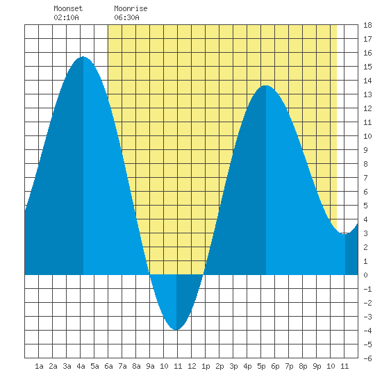 Nukshak Island tide chart for Friday, May 10, 2024