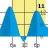 Nukshak Island tide chart for Saturday, May 11, 2024