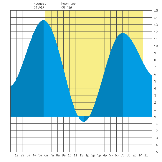 Nukshak Island tide chart for Sunday, May 12, 2024