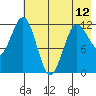 Nukshak Island tide chart for Sunday, May 12, 2024