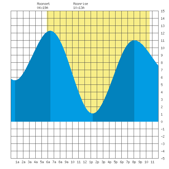 Nukshak Island tide chart for Monday, May 13, 2024