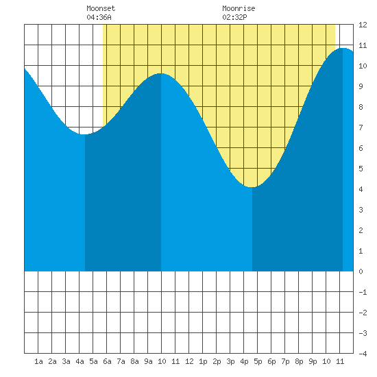 Nukshak Island tide chart for Thursday, May 16, 2024