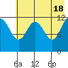 Nukshak Island tide chart for Saturday, May 18, 2024